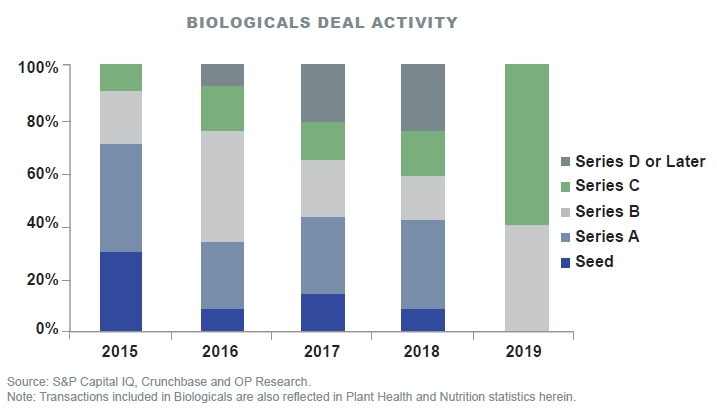 AgTech Biologicals Activity