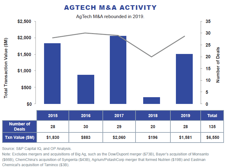 AgTech M&A Activity