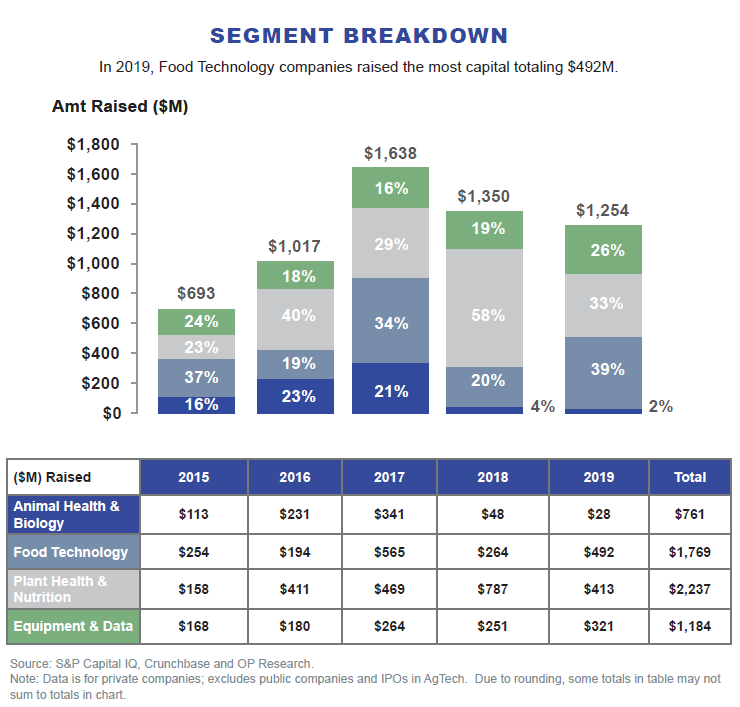 AgTech Segment Breakdown