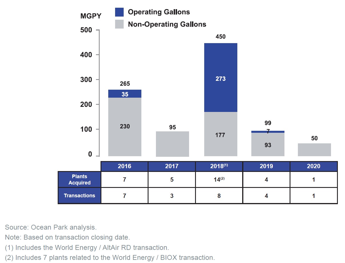 North American Biodiesel M&A, 2016-2020