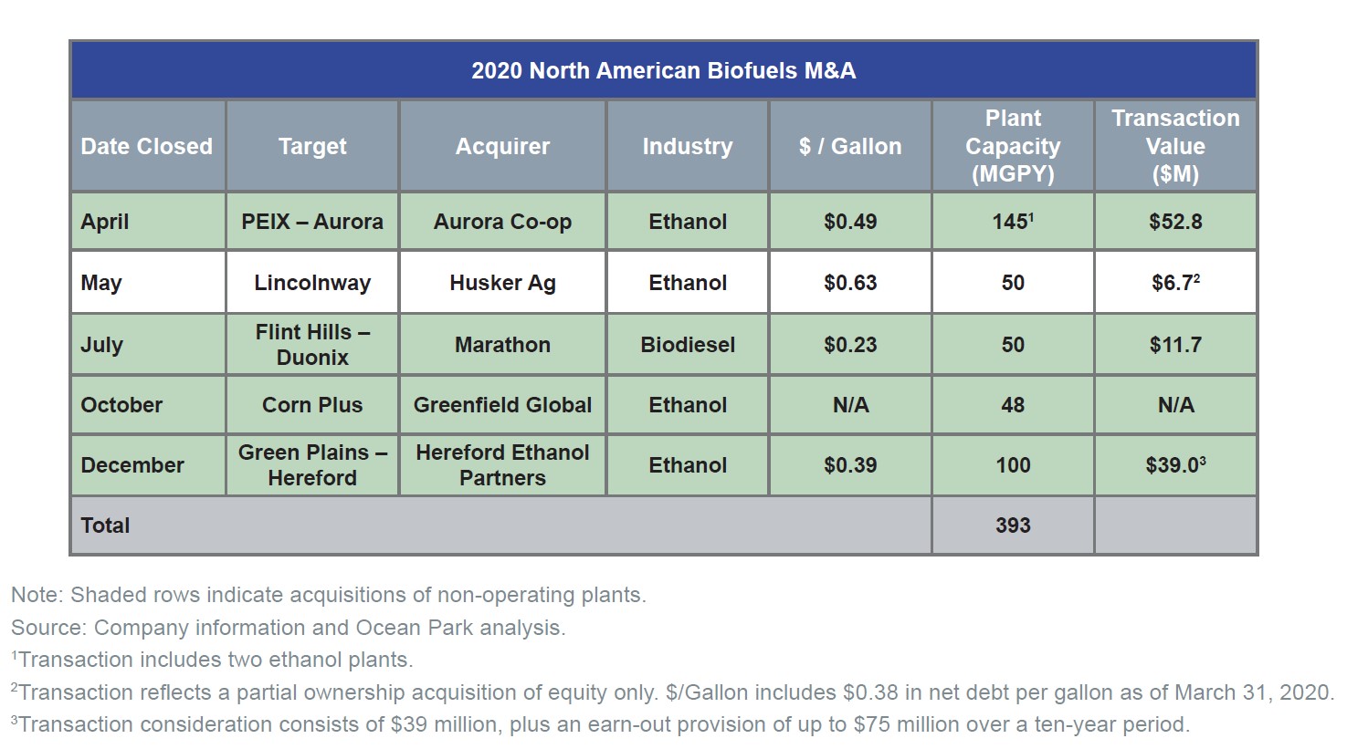 2020 North American Biofuels M&A