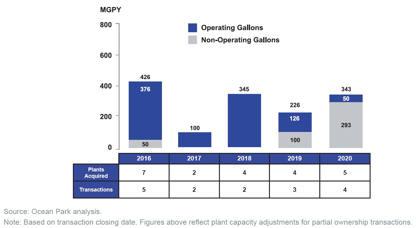 North American Ethanol M&A, 2016-2020