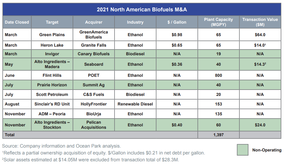 2021 North American Biofuels M&A