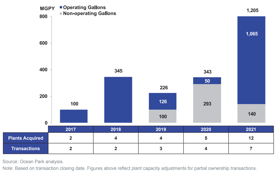 North American Ethanol M&A, 2017-2021