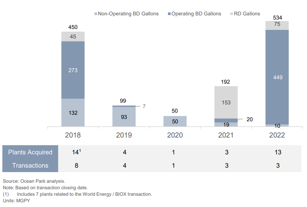 North American Biodiesel & Renewable Diesel M&A, 2018-2022