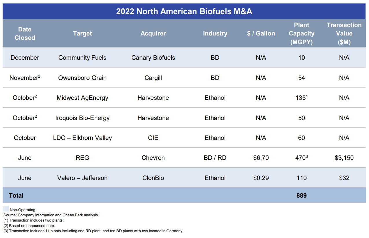 2022 North American Biofuels M&A