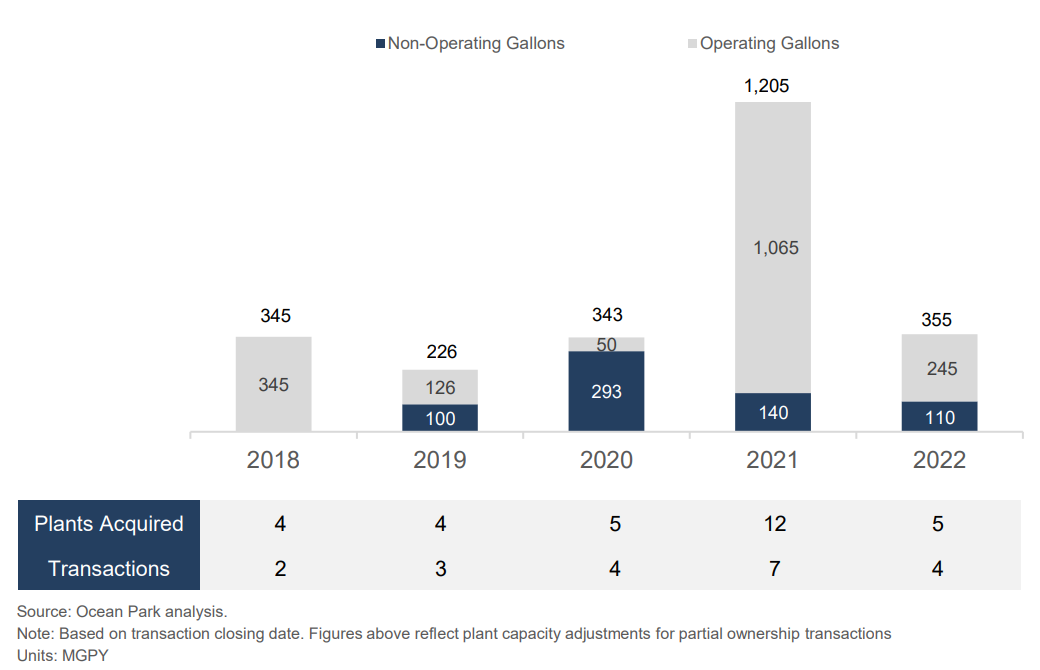 North American Ethanol M&A, 2018-2022