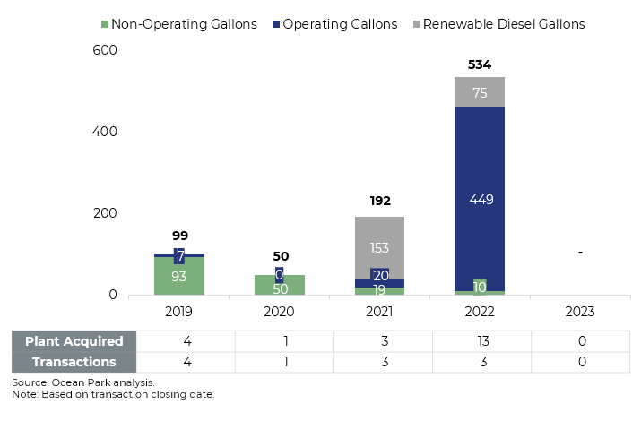 North American Biodiesel & Renewable Diesel M&A, 2019-2023