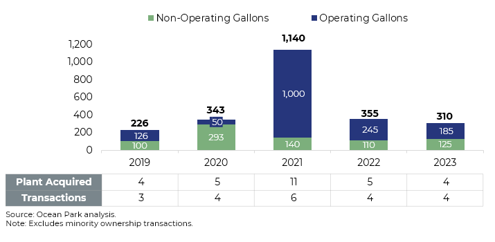 North American Ethanol M&A, 2019-2023