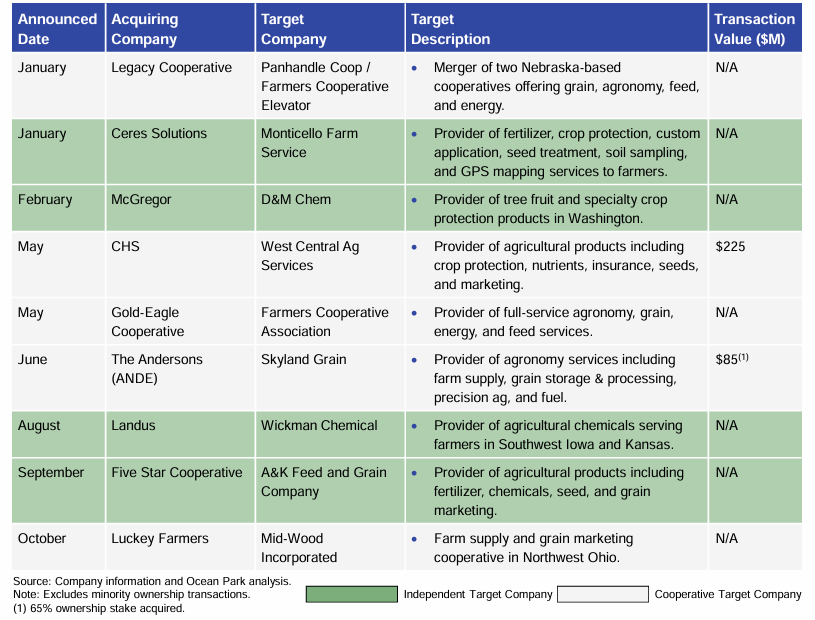 2024 North American Ag Retail Distribution M&A Transactions