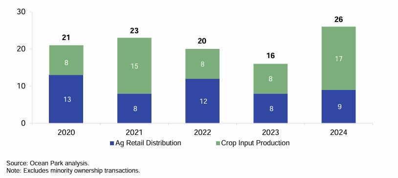 North American Agronomy M&A Transactions, 2020-2024