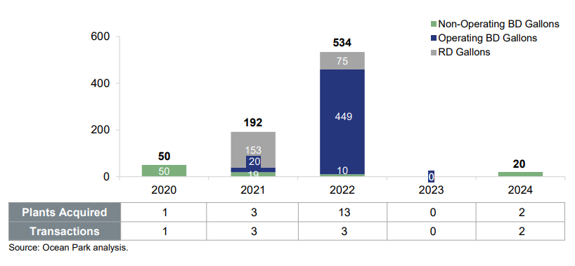 North American BBD M&A, 2020-2024