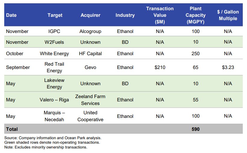 2024 North American Biofuels M&A