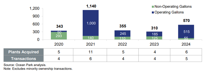 North American Ethanol M&A, 2020-2024