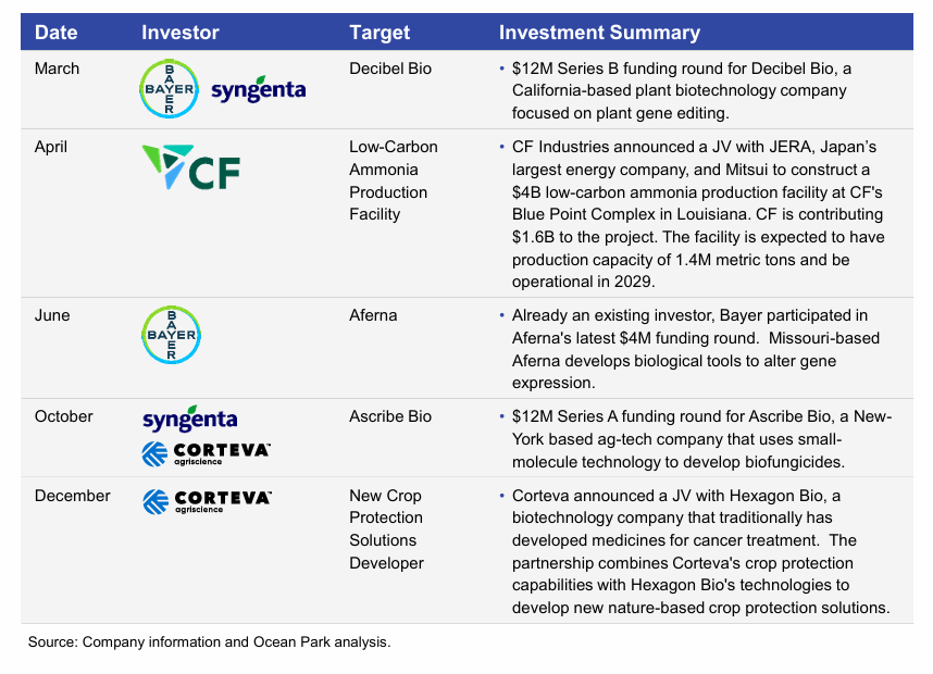 2025 North American Crop Input Public Company Investment Deals