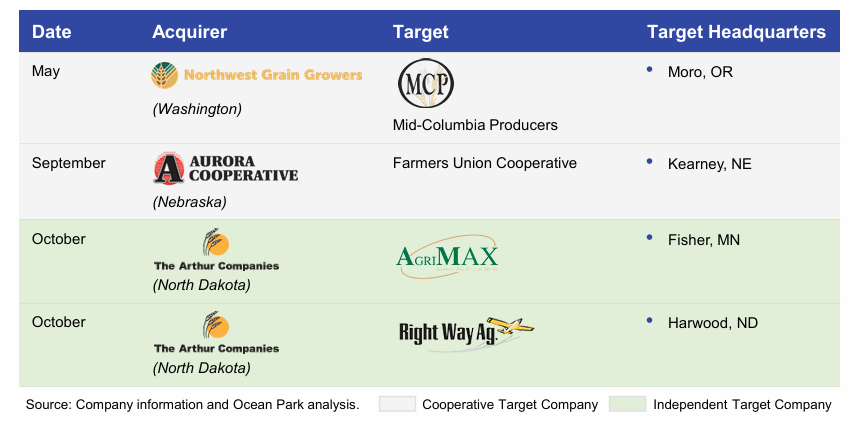2025 North American Ag Retail Distribution M&A Transactions