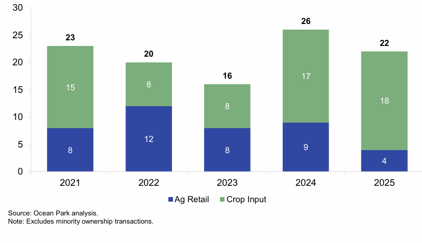 North American Agronomy M&A Transactions, 2021-2025