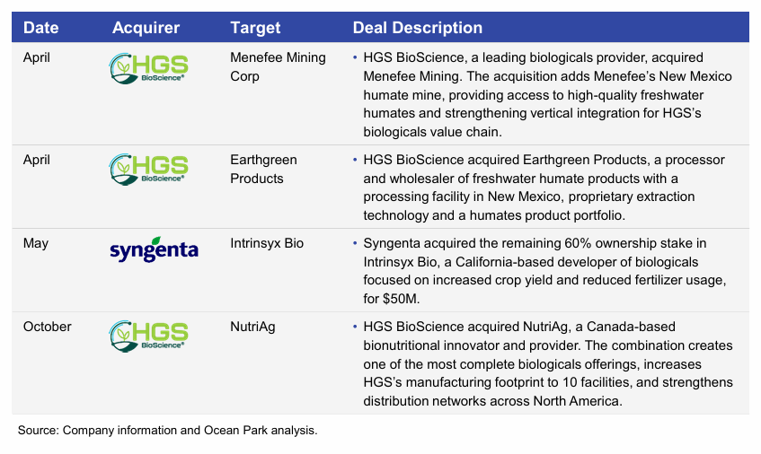 2025 North American Crop Input - Biologicals M&A Transactions