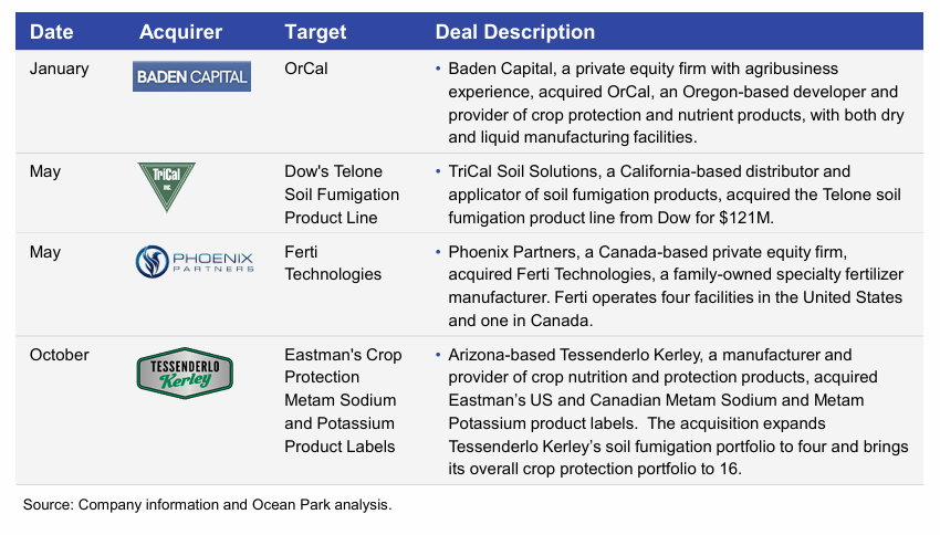 2025 North American Crop Input - Protection M&A Transactions