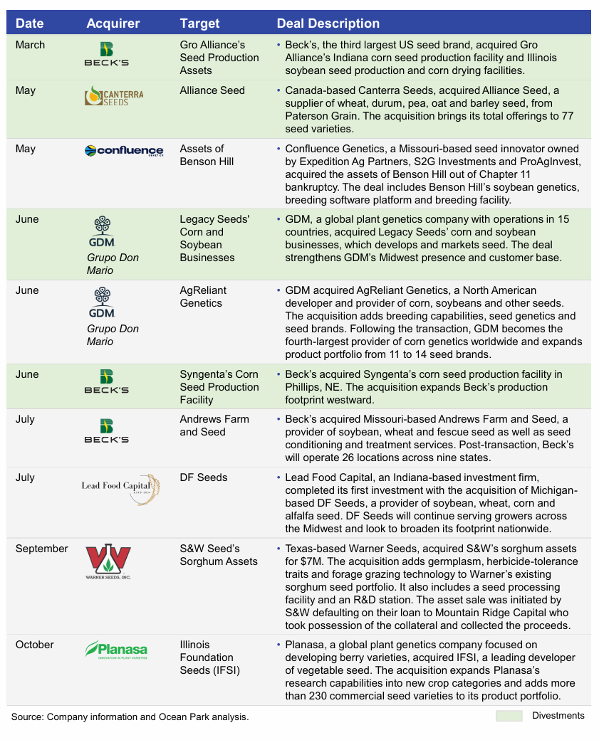 2025 North American Crop Input - Seed M&A Transactions